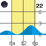 Pearl Harbor Entrance tide chart for Friday, August 22, 2025