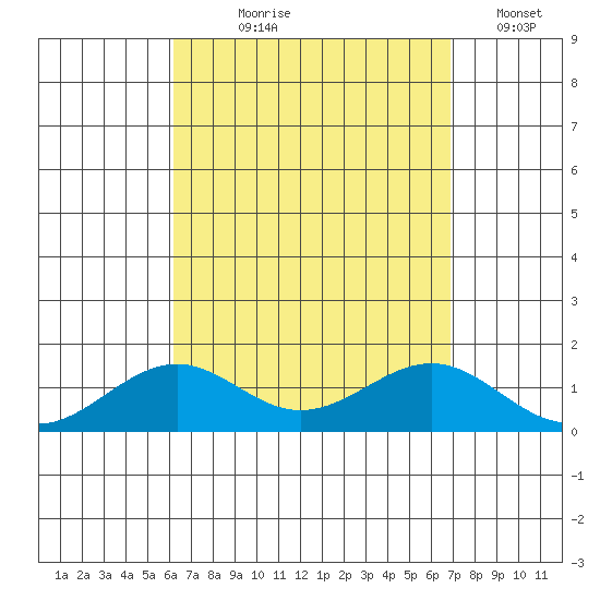 Pearl Harbor Entrance tide chart for Tuesday, August 26, 2025