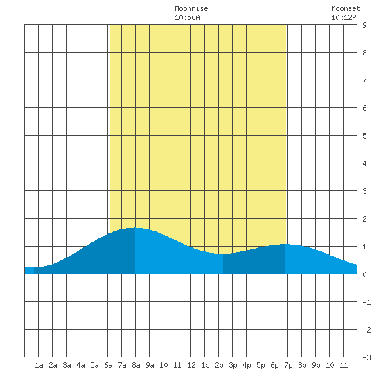 Pearl Harbor Entrance tide chart for Thursday, August 28, 2025