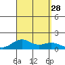 Pearl Harbor Entrance tide chart for Thursday, August 28, 2025