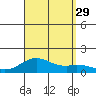 Pearl Harbor Entrance tide chart for Friday, August 29, 2025