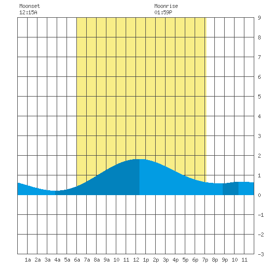 Pearl Harbor Entrance tide chart for Saturday, August 2, 2025