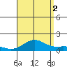 Pearl Harbor Entrance tide chart for Saturday, August 2, 2025
