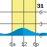 Pearl Harbor Entrance tide chart for Sunday, August 31, 2025