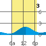 Pearl Harbor Entrance tide chart for Sunday, August 3, 2025