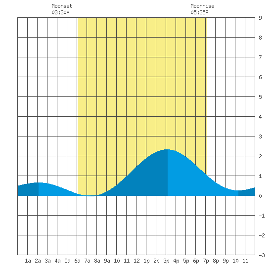 Pearl Harbor Entrance tide chart for Wednesday, August 6, 2025