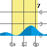 Pearl Harbor Entrance tide chart for Thursday, August 7, 2025