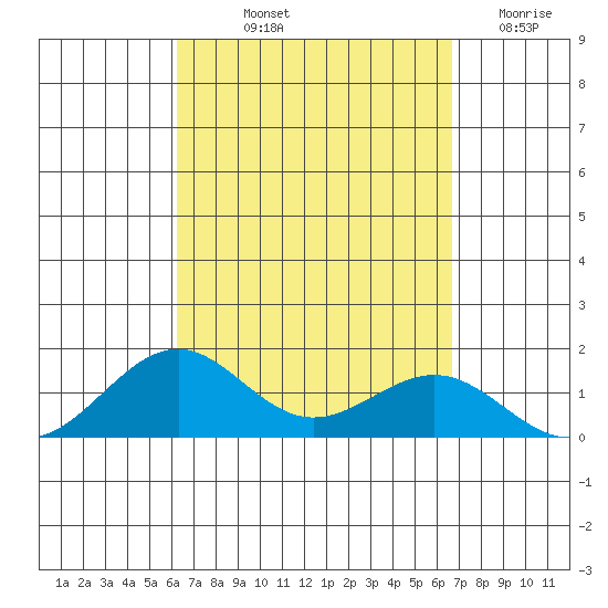 Pearl Harbor Entrance tide chart for Wednesday, September 10, 2025