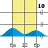 Pearl Harbor Entrance tide chart for Wednesday, September 10, 2025