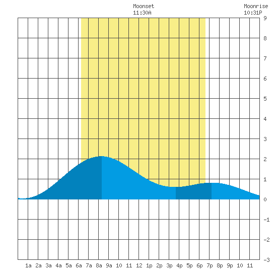 Pearl Harbor Entrance tide chart for Friday, September 12, 2025