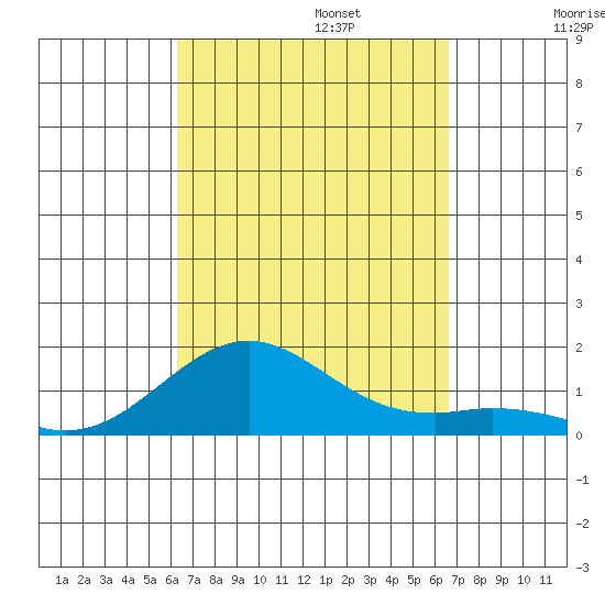 Pearl Harbor Entrance tide chart for Saturday, September 13, 2025