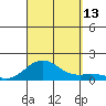 Pearl Harbor Entrance tide chart for Saturday, September 13, 2025