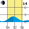 Pearl Harbor Entrance tide chart for Sunday, September 14, 2025
