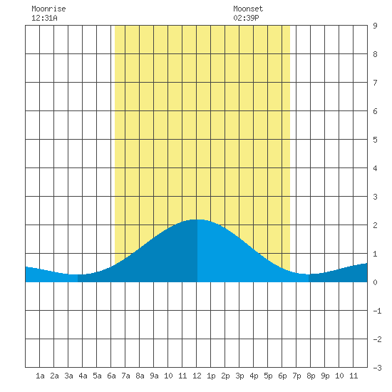 Pearl Harbor Entrance tide chart for Monday, September 15, 2025