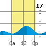 Pearl Harbor Entrance tide chart for Wednesday, September 17, 2025