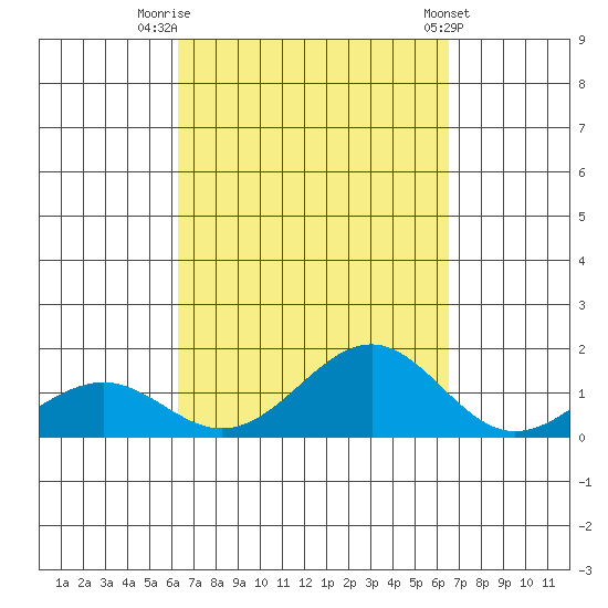 Pearl Harbor Entrance tide chart for Friday, September 19, 2025