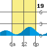 Pearl Harbor Entrance tide chart for Friday, September 19, 2025