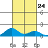 Pearl Harbor Entrance tide chart for Wednesday, September 24, 2025