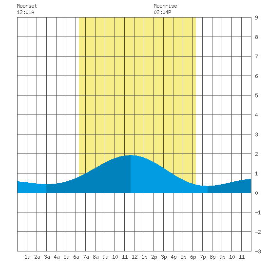 Pearl Harbor Entrance tide chart for Tuesday, September 30, 2025