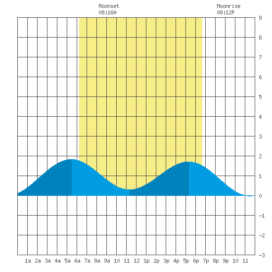 Pearl Harbor Entrance tide chart for Tuesday, September 9, 2025