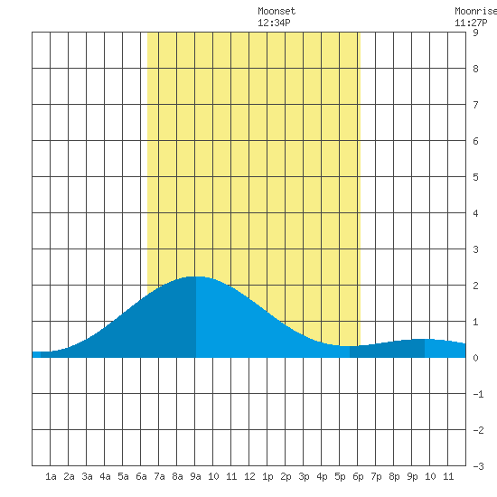 Pearl Harbor Entrance tide chart for Sunday, October 12, 2025