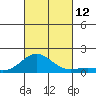Pearl Harbor Entrance tide chart for Sunday, October 12, 2025
