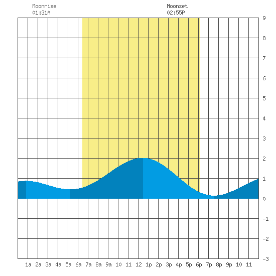 Pearl Harbor Entrance tide chart for Wednesday, October 15, 2025