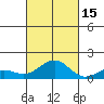 Pearl Harbor Entrance tide chart for Wednesday, October 15, 2025