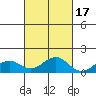 Pearl Harbor Entrance tide chart for Friday, October 17, 2025