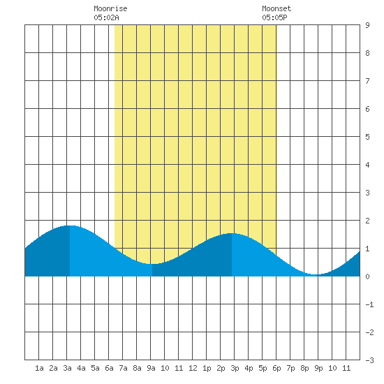 Pearl Harbor Entrance tide chart for Sunday, October 19, 2025