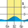 Pearl Harbor Entrance tide chart for Wednesday, October 1, 2025