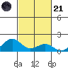 Pearl Harbor Entrance tide chart for Tuesday, October 21, 2025