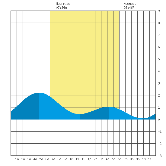 Pearl Harbor Entrance tide chart for Wednesday, October 22, 2025
