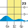 Pearl Harbor Entrance tide chart for Thursday, October 23, 2025