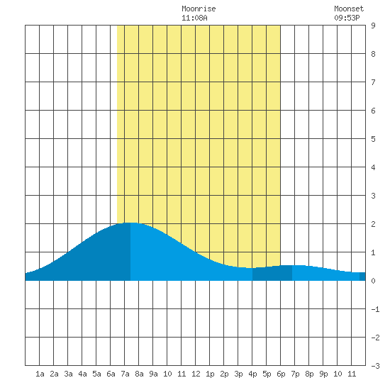 Pearl Harbor Entrance tide chart for Sunday, October 26, 2025