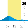 Pearl Harbor Entrance tide chart for Sunday, October 26, 2025