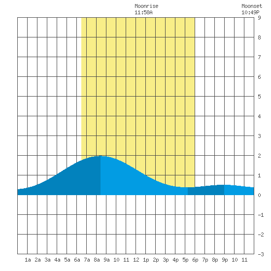 Pearl Harbor Entrance tide chart for Monday, October 27, 2025