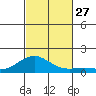 Pearl Harbor Entrance tide chart for Monday, October 27, 2025