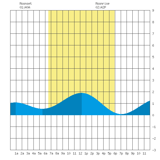 Pearl Harbor Entrance tide chart for Friday, October 31, 2025