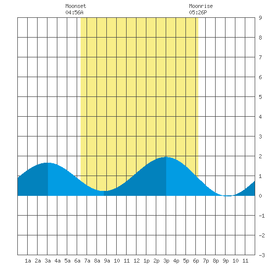 Pearl Harbor Entrance tide chart for Sunday, October 5, 2025
