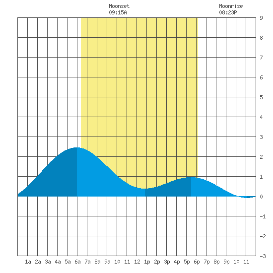 Pearl Harbor Entrance tide chart for Thursday, October 9, 2025