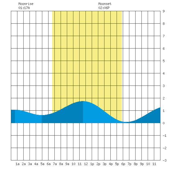 Pearl Harbor Entrance tide chart for Thursday, November 13, 2025