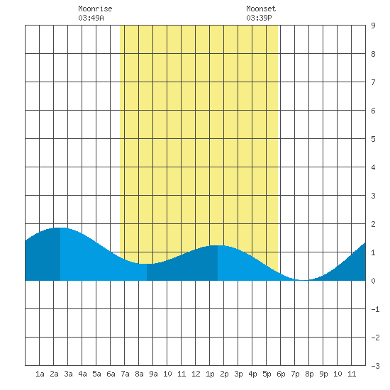 Pearl Harbor Entrance tide chart for Sunday, November 16, 2025