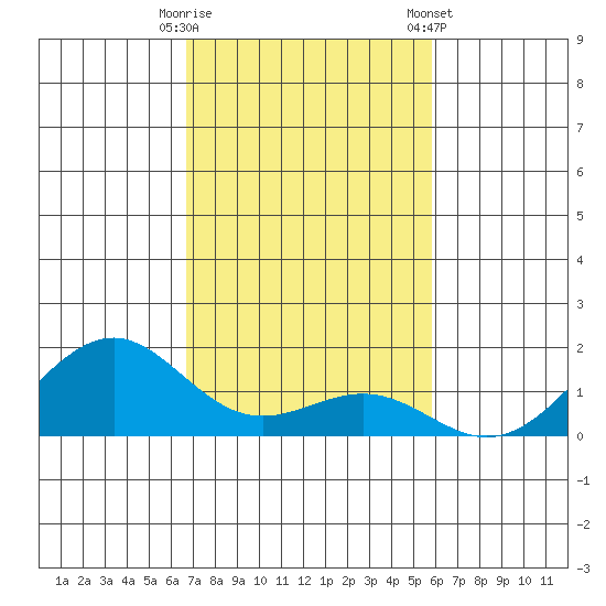 Pearl Harbor Entrance tide chart for Tuesday, November 18, 2025
