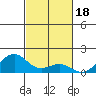 Pearl Harbor Entrance tide chart for Tuesday, November 18, 2025