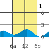 Pearl Harbor Entrance tide chart for Saturday, November 1, 2025