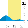 Pearl Harbor Entrance tide chart for Friday, November 21, 2025