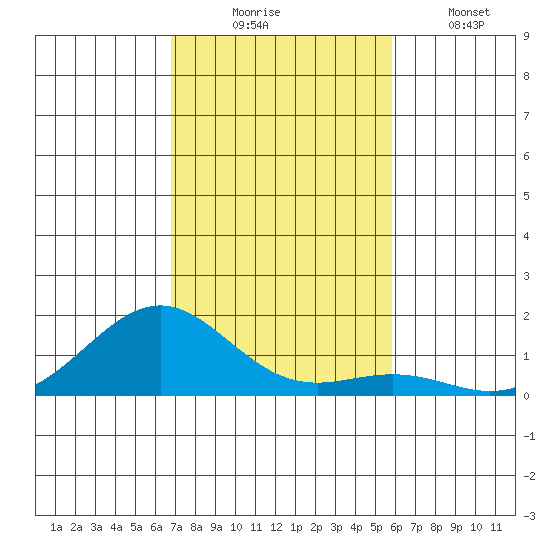 Pearl Harbor Entrance tide chart for Sunday, November 23, 2025