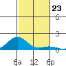 Pearl Harbor Entrance tide chart for Sunday, November 23, 2025