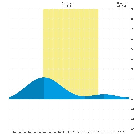Pearl Harbor Entrance tide chart for Monday, November 24, 2025